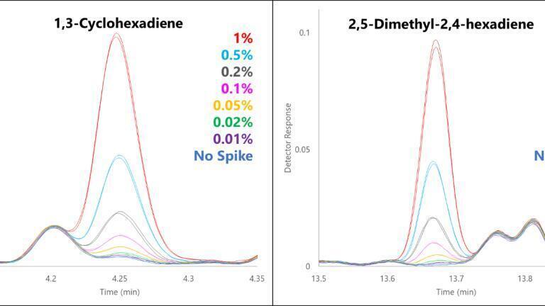 Figure 2. Taking a closer look at two of the spiked conjugated diolefins, they not only show good repeatability but also track well in detector response down to 0.02-0.05%.